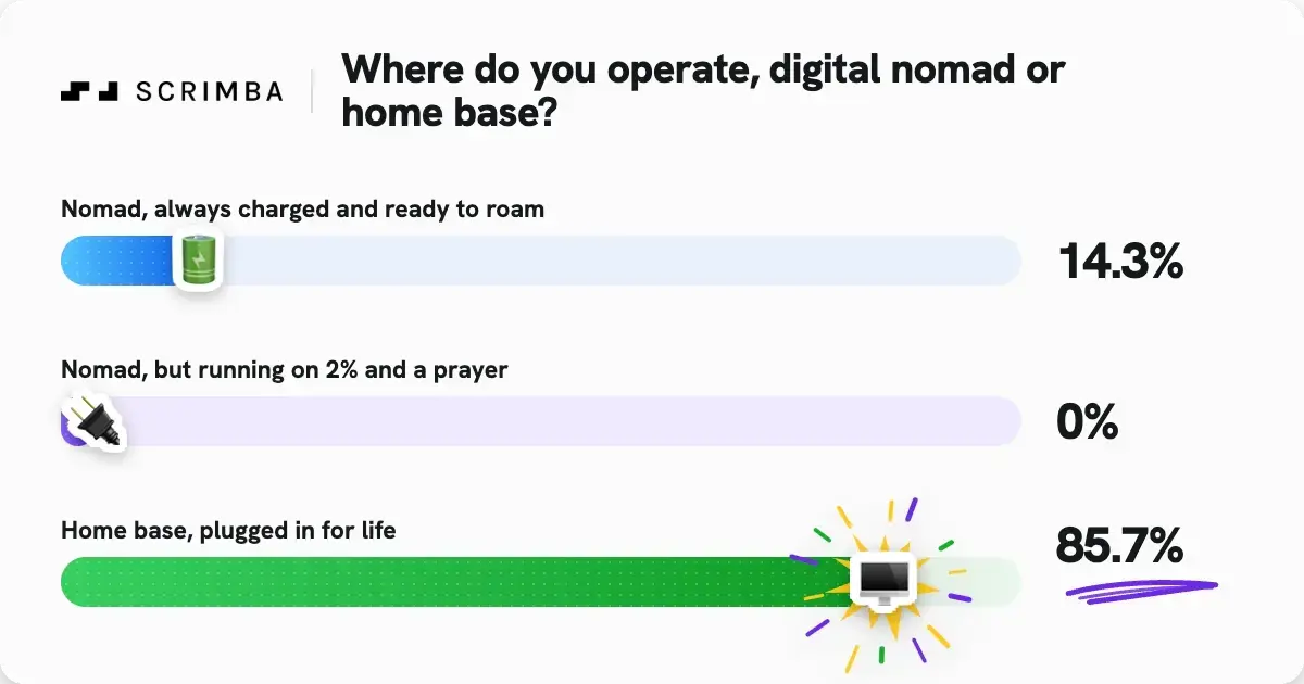 Scrimba poll results graphic titled "Where do you operate, digital nomad or home base?" Three options with bar charts: "Nomad, always charged and ready to roam" at 14.3%, "Nomad, but running on 2% and a prayer" at 0%, and "Home base, plugged in for life" at 85.7%, highlighted in green as the winning answer.