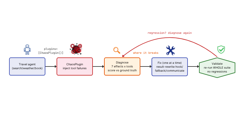 The Diagnose, Fix, Validate loop: ChaosPlugin injects tool failures into the travel agent, two ground-truth evaluators show where it breaks, one fix is added per failure type, then the whole suite re-runs to prove the fixes hold and catch regressions