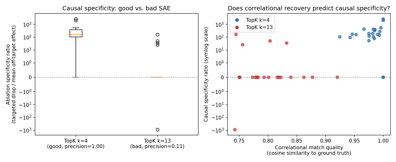 left: boxplot of ablation specificity ratio, good vs. bad SAE (symlog scale, since some values are exactly zero or negative); right: scatter of cosine similarity vs. specificity ratio for both SAEs together