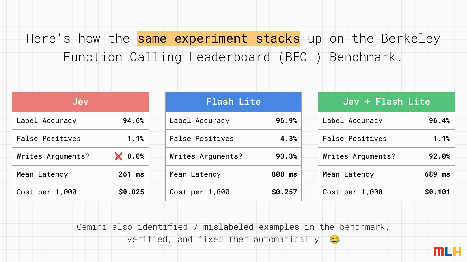 BFCL：Jev 標籤準確率 94.6%、假陽性 1.1%、不寫參數、261 毫秒、每 1,000 次 0.025 美元。Flash-Lite：96.9%、4.3%、寫參數 93.3%、800 毫秒、0.257 美元。Jev + Flash-Lite：96.4%、1.1%、92.0%、689 毫秒、0.101 美元。