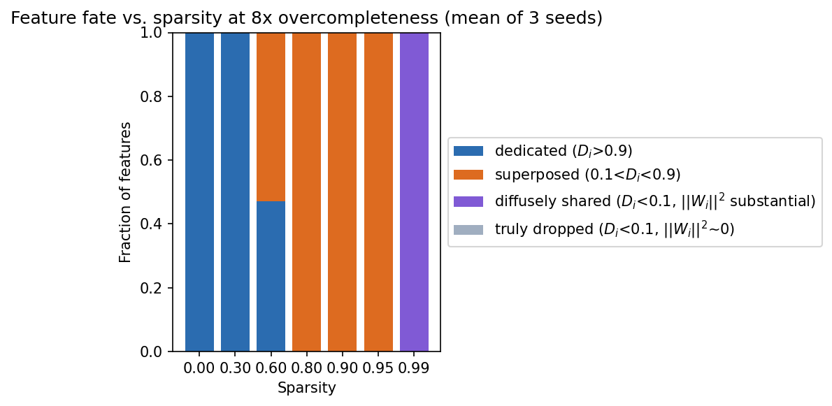 stacked bar chart of dedicated/superposed/diffusely-shared/truly-dropped fractions vs. sparsity at 8x overcompleteness
