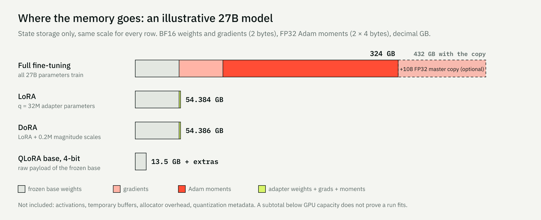State storage for an illustrative 27B model on one scale. LoRA keeps the 54 GB frozen base but drops almost all gradients and optimizer state; activations and buffers are not included.