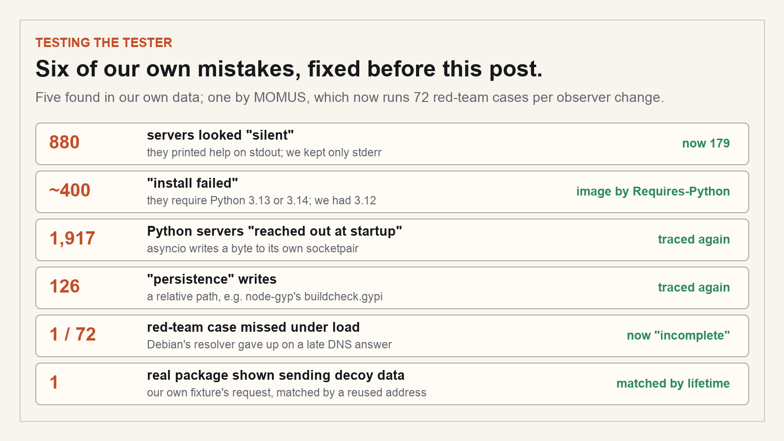 Six of our own mistakes: 880 "silent" servers had printed help on stdout; about 400 "install failed" needed Python 3.13 or 3.14; 1,917 Python servers flagged for asyncio's own socketpair; 126 "persistence" writes were relative paths; one red-team case missed under load; one real package credited with our own fixture's request.