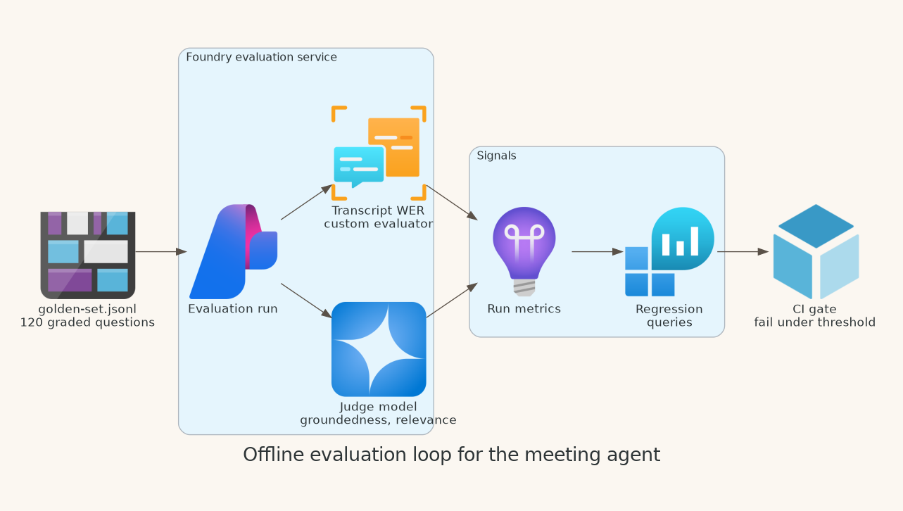 Evaluation loop