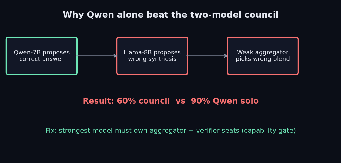 Why a weak aggregator drags the council down