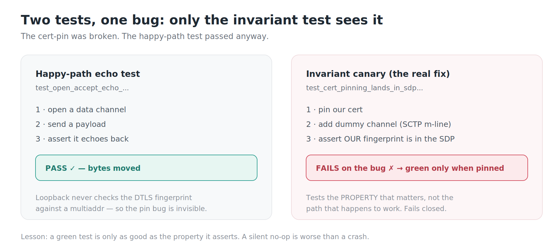 Two tests, one bug — only the invariant test sees it