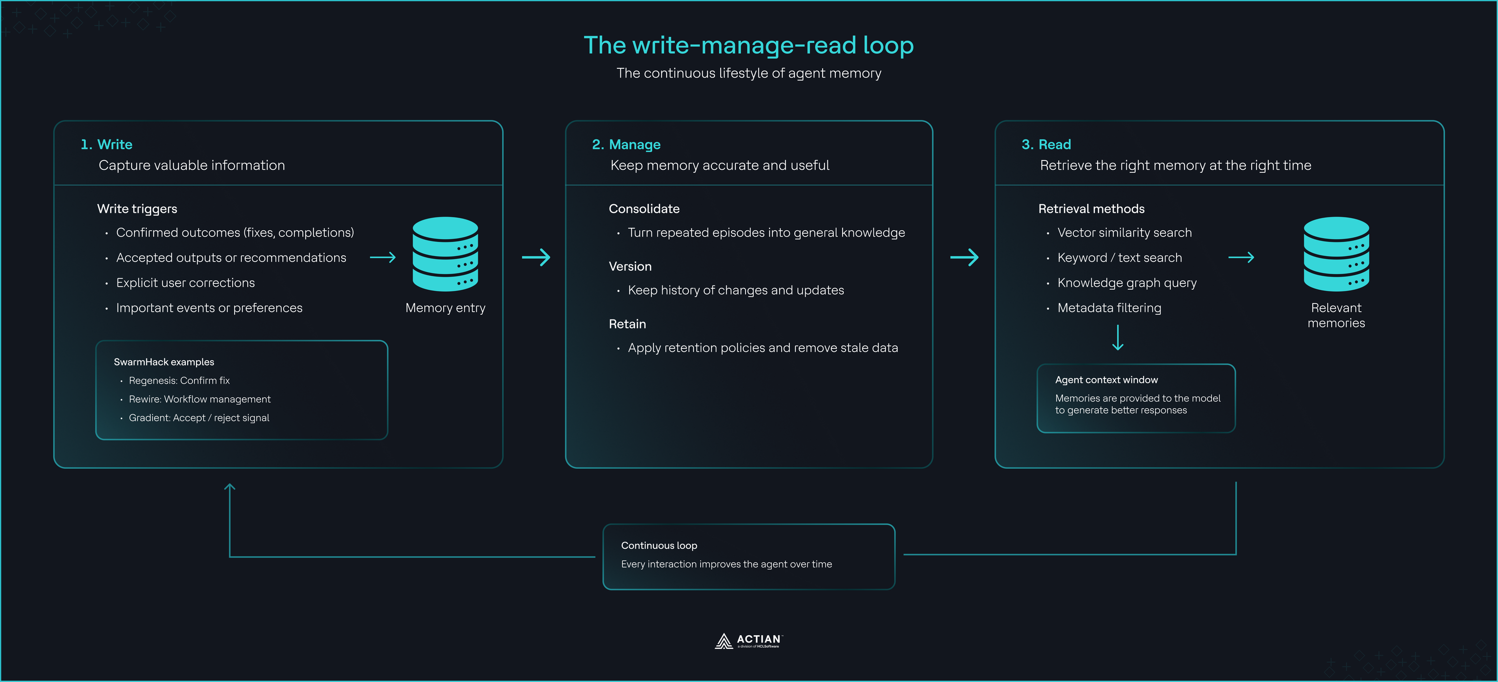 The write, manage, and read lifecycle for AI agent memory