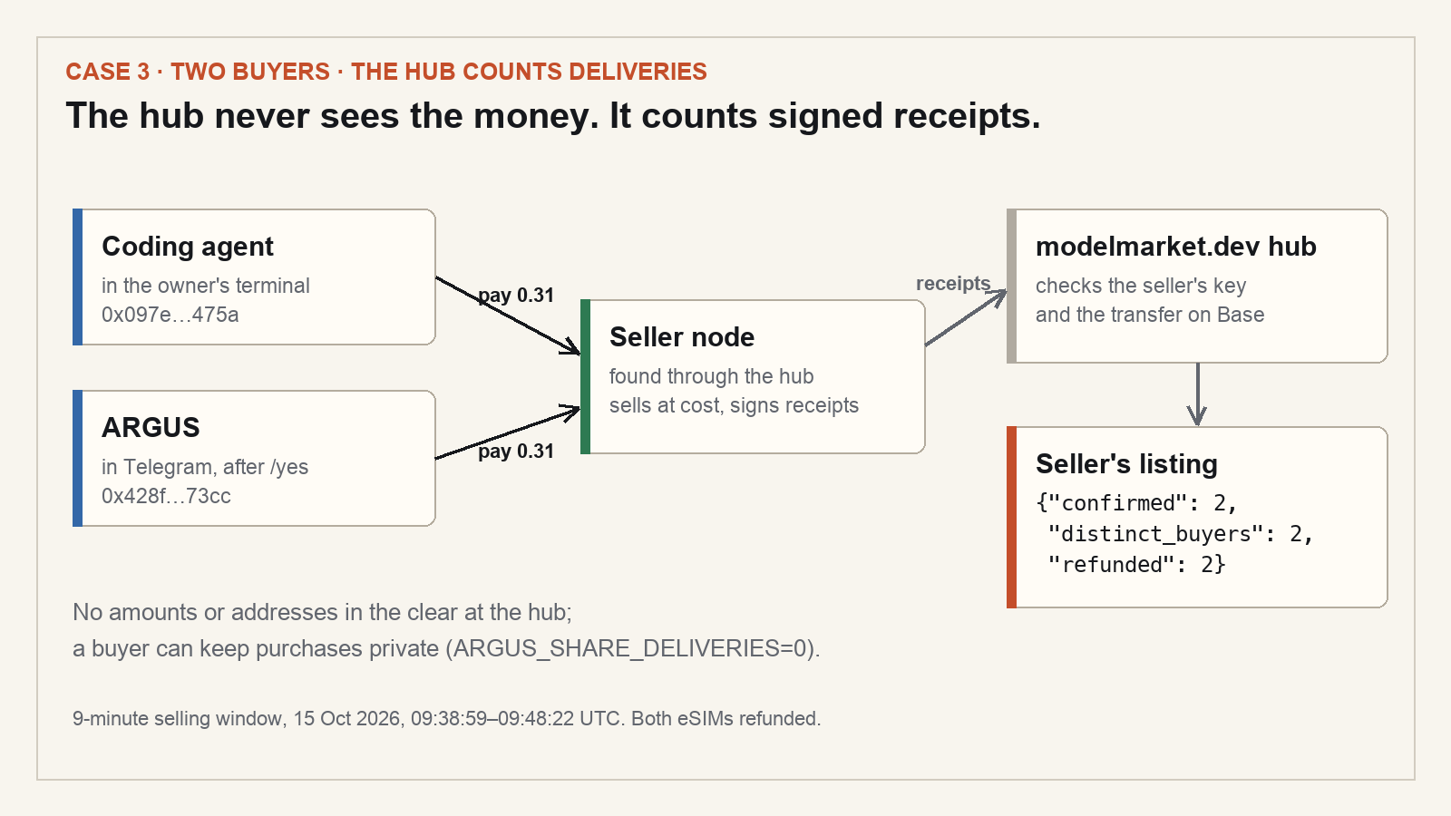 Two buyers, a coding agent and ARGUS, each paid the seller 0.31 USDC; the seller's signed receipts went to the hub, which checked the key and the transfer and counted 2 confirmed deliveries from 2 distinct buyers, 2 refunded.