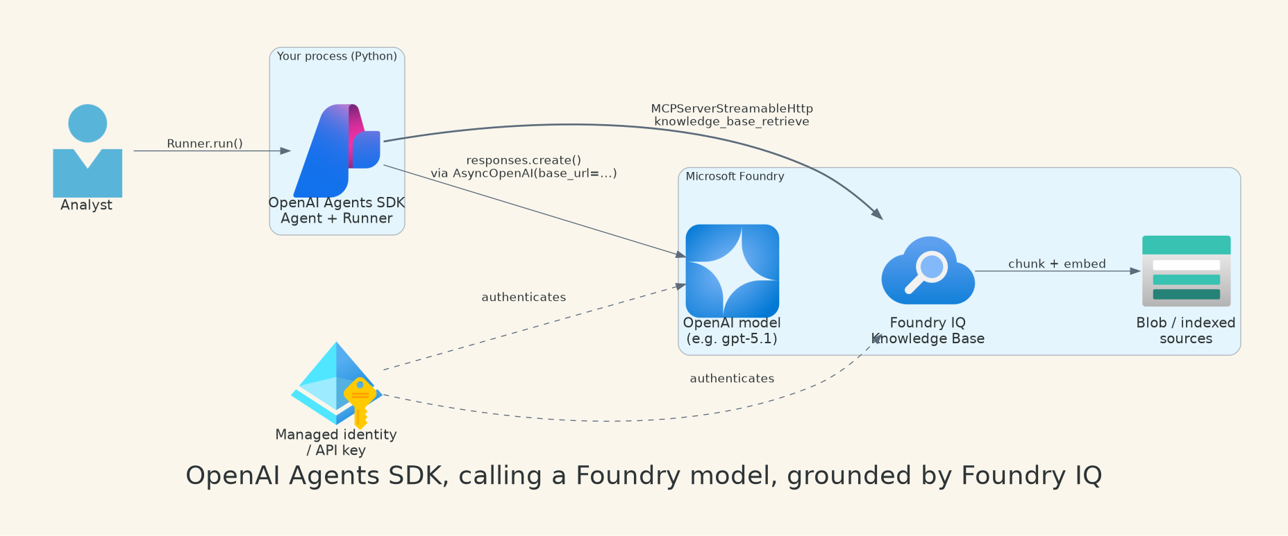 OpenAI Agents SDK, calling a Foundry model, grounded by Foundry IQ