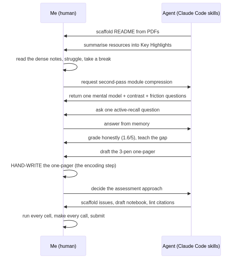 Masters' degree sequence diagram: me vs Agent