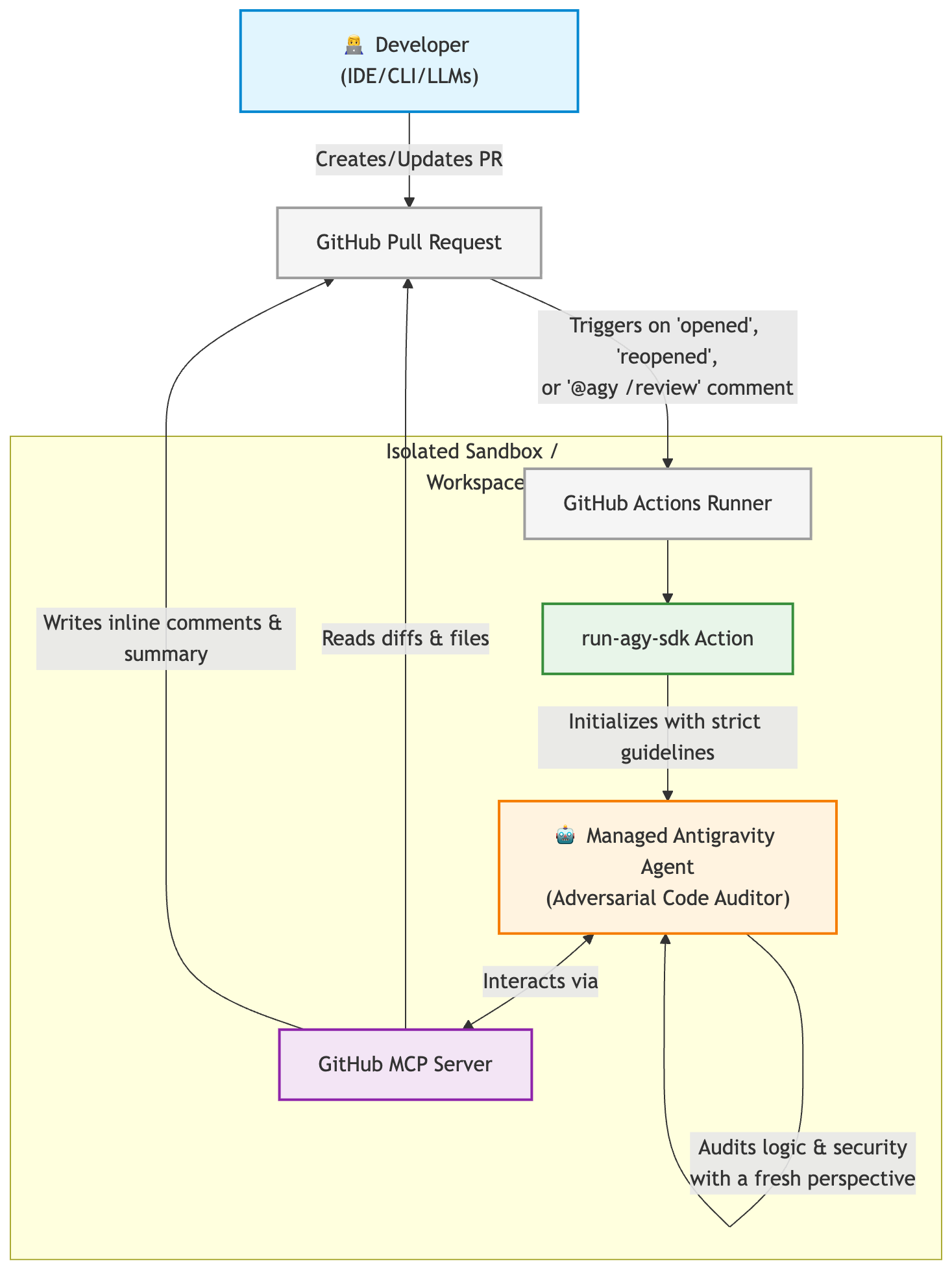 Agentic review pipeline