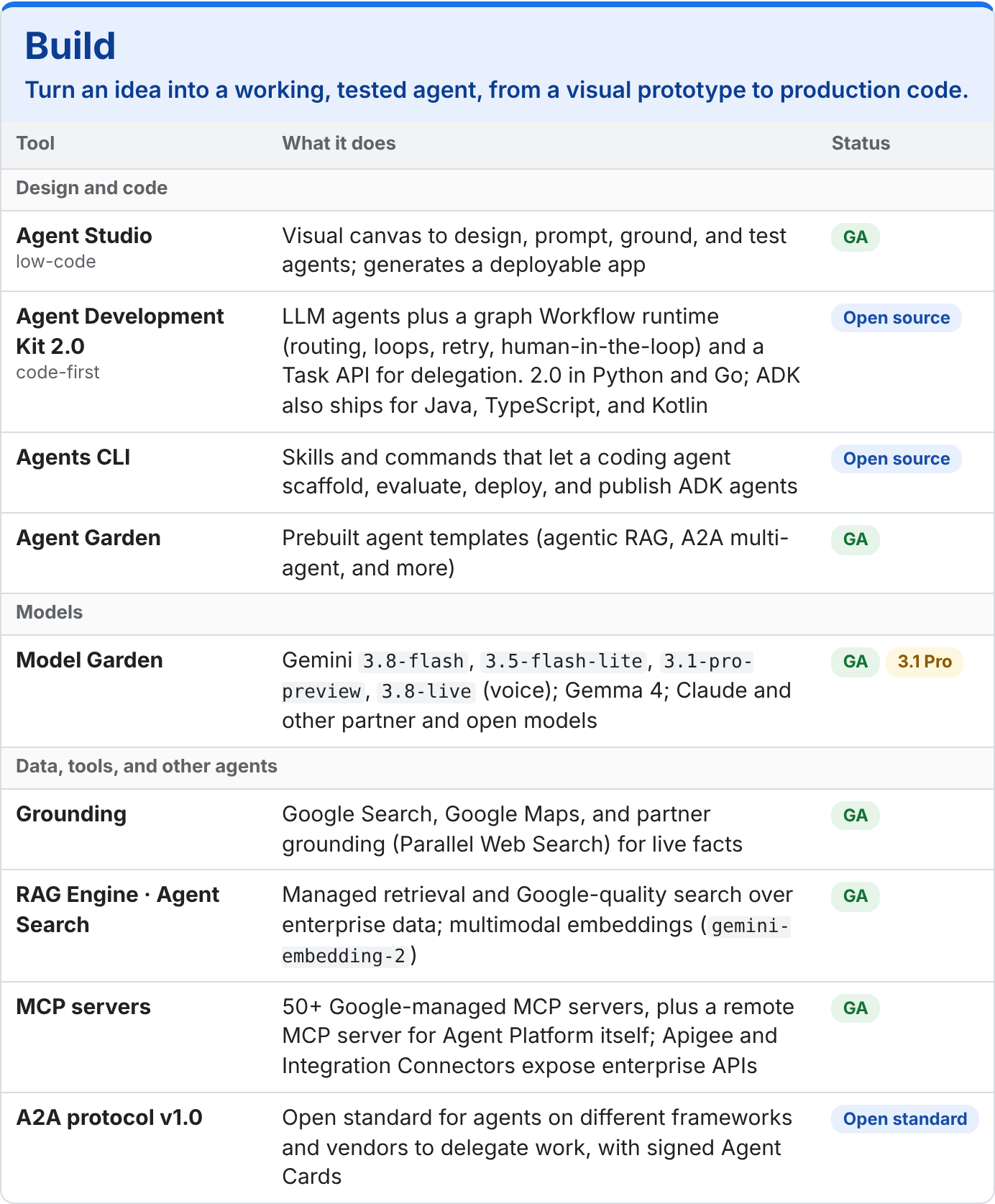 Table of Build tools on Gemini Enterprise Agent Platform, including Agent Studio, ADK 2.0, Agents CLI, Model Garden, grounding, RAG Engine, MCP servers, and A2A, each with its release status