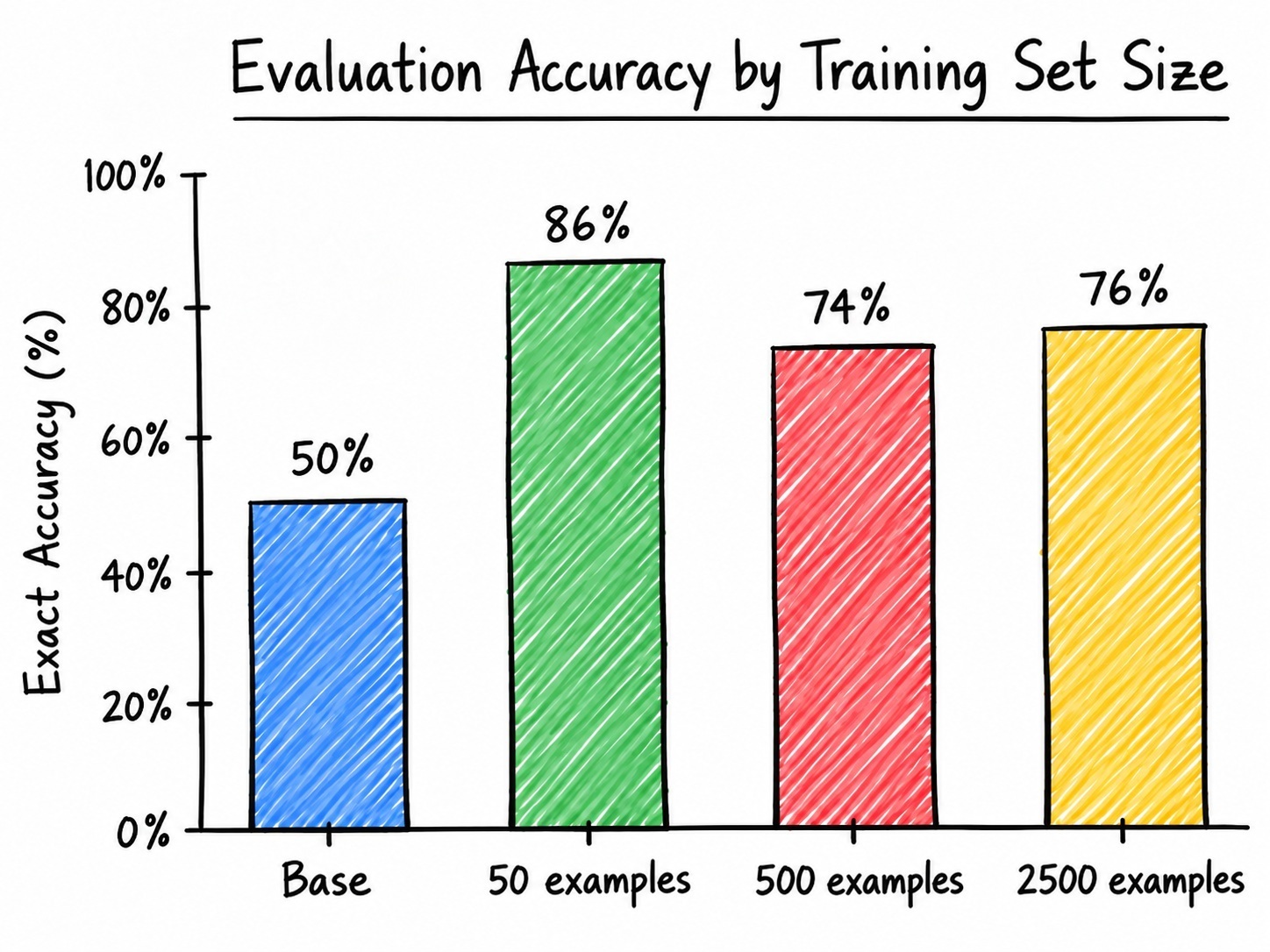 accuracy results