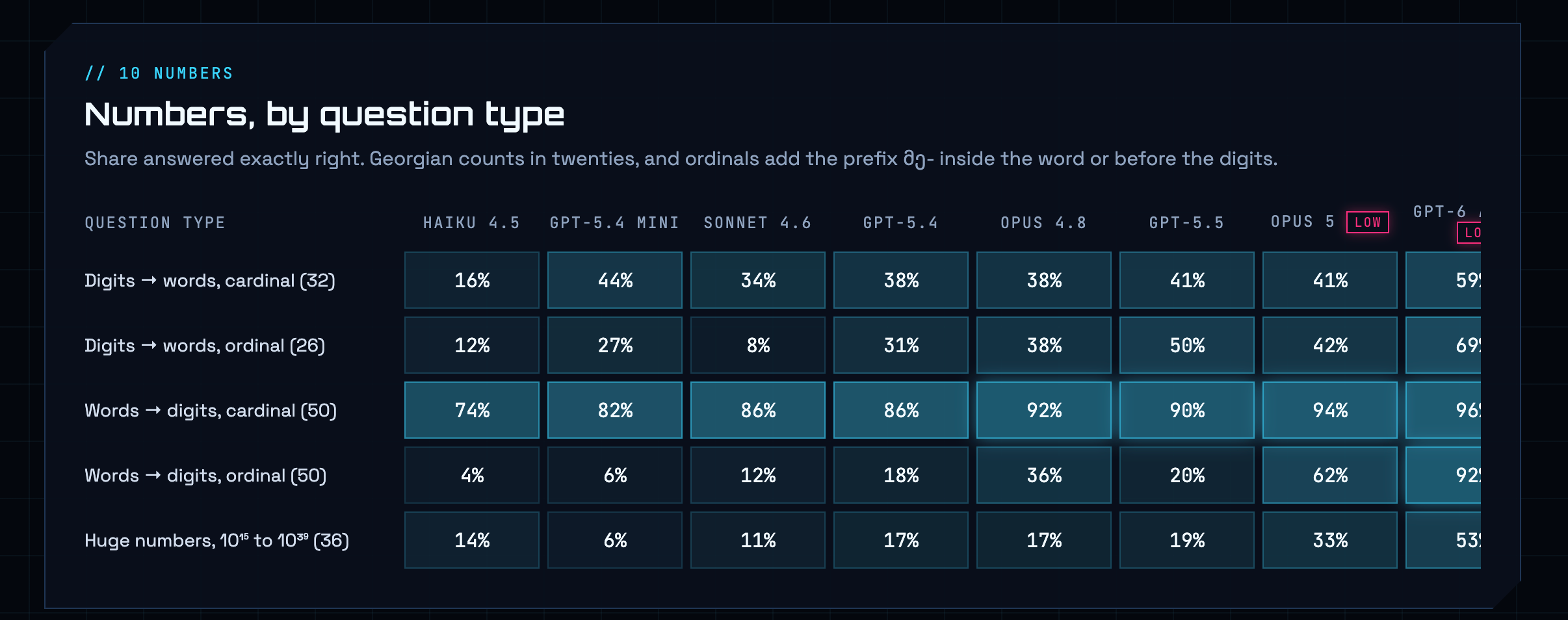 Numbers Table