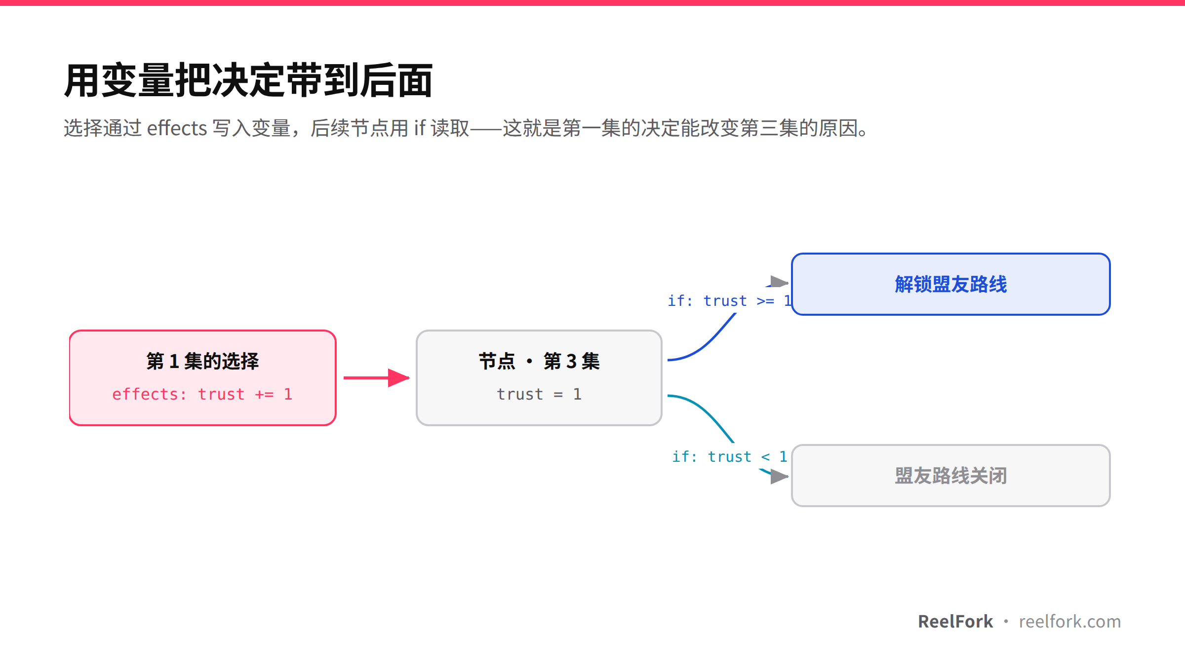 变量如何把决定带到后面
