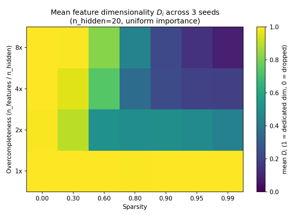 heatmap of mean D_i across the full sparsity × overcompleteness grid
