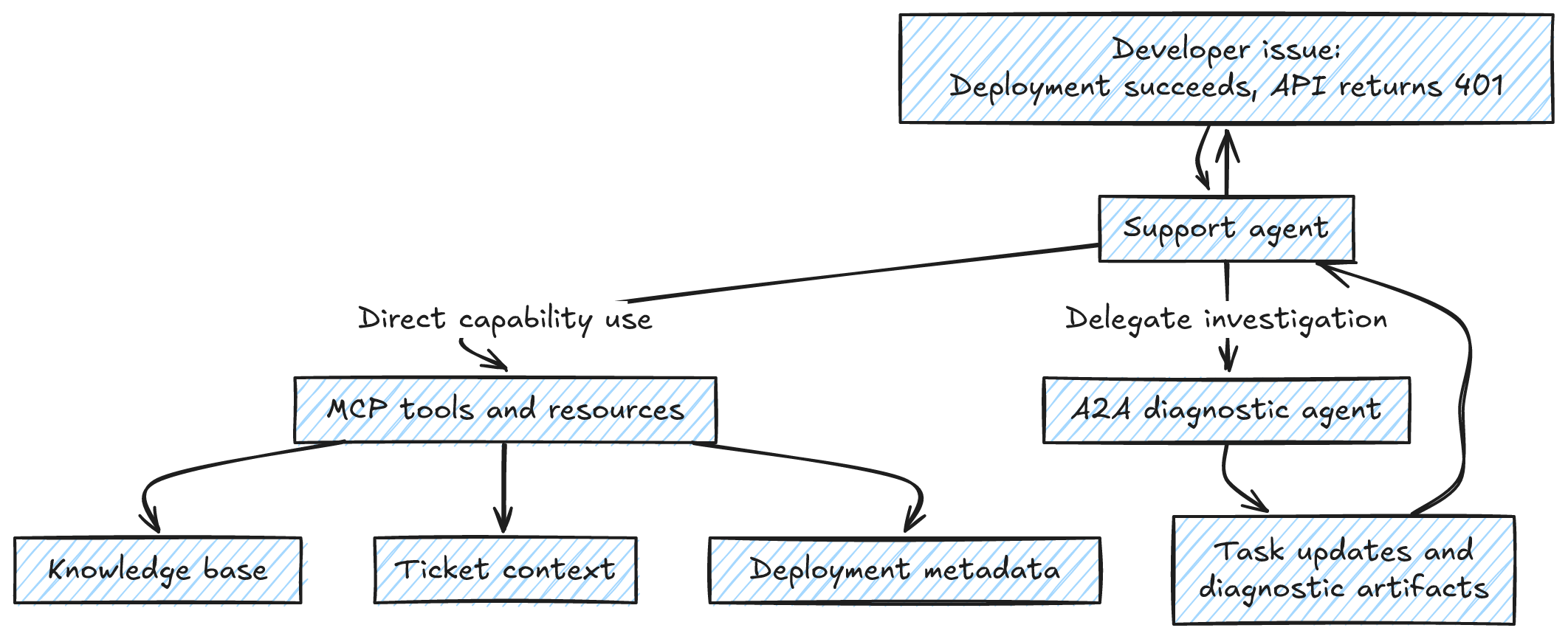 A developer reports an API authentication problem to a support agent, which directly uses MCP tools and delegates the investigation to an A2A diagnostic agent.