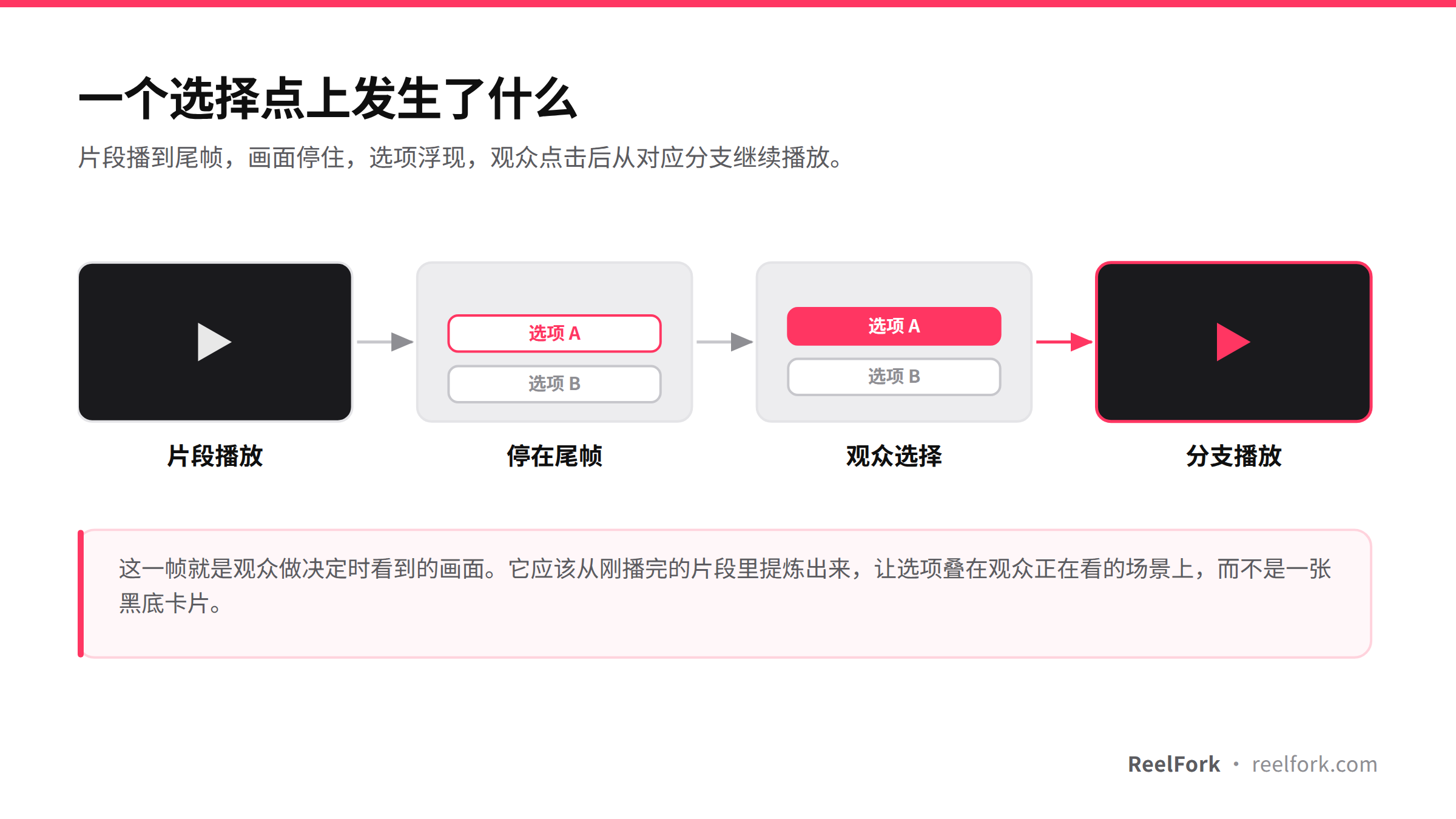 一个选择点上发生了什么