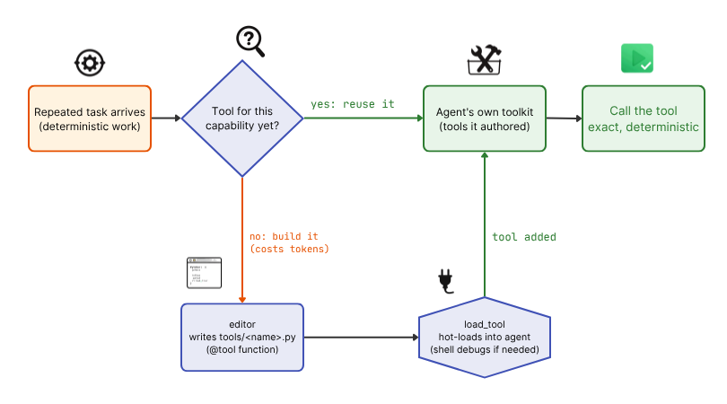 El loop auto-mejorable: cuando llega una tarea repetida el agente reutiliza una herramienta que ya escribió (camino verde); cuando la capacidad falta usa editor para escribir un archivo tools/name.py, load_tool para cargarlo en caliente en su propio toolkit, y shell para depurar, luego llama a la herramienta para un resultado exacto determinista