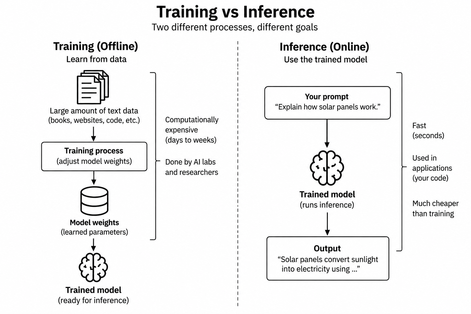 Training vs inference