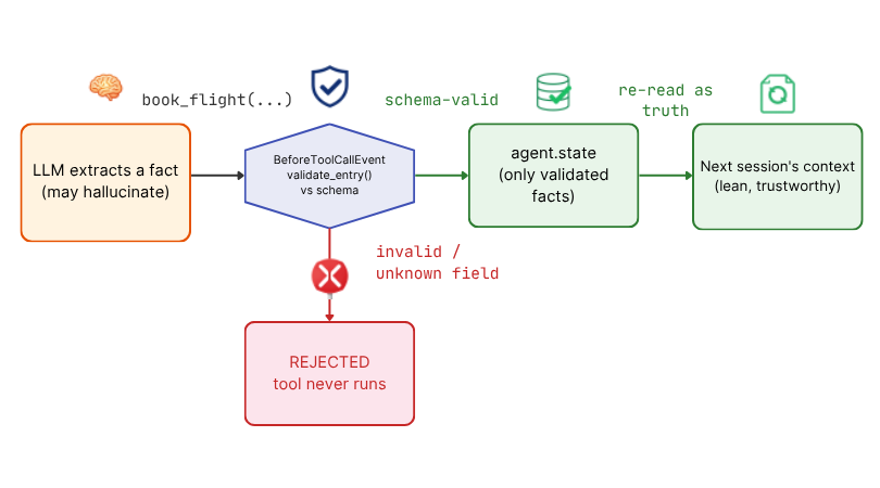 Memory guardrail flow: the model can hallucinate at extraction; a deterministic BeforeToolCallEvent hook validates each write against a schema and cancels invalid writes before they reach agent.state, so only validated facts persist into the next session