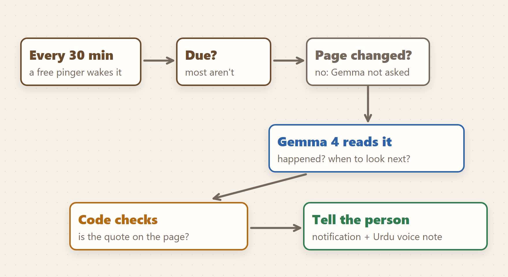 Pipeline diagram: a pinger every 30 minutes, only due watches, skip Gemma if the page is unchanged, Gemma reads it, code checks the quote, then the notification and Urdu voice note