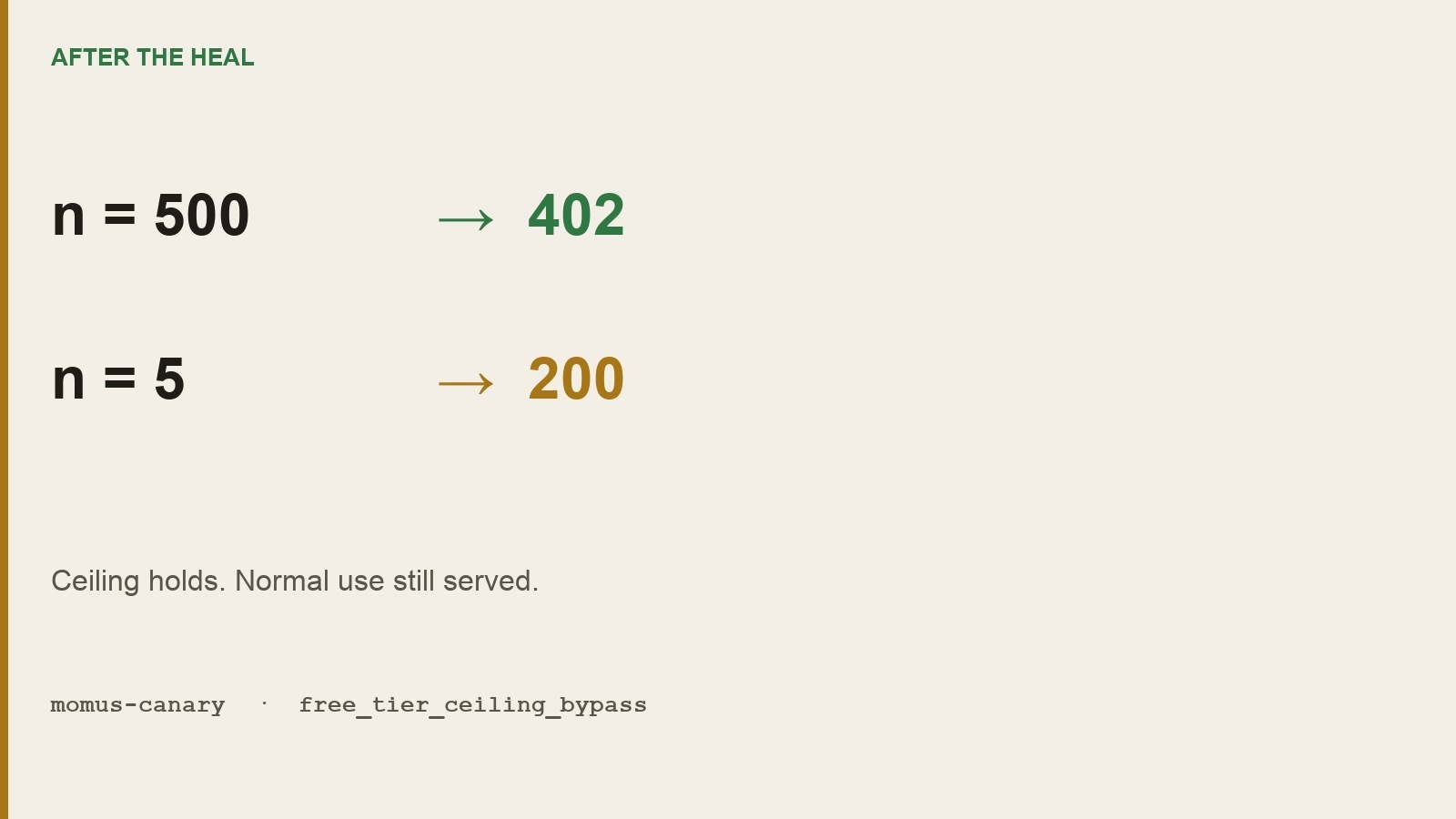 After the heal — n=500 → 402, n=5 → 200