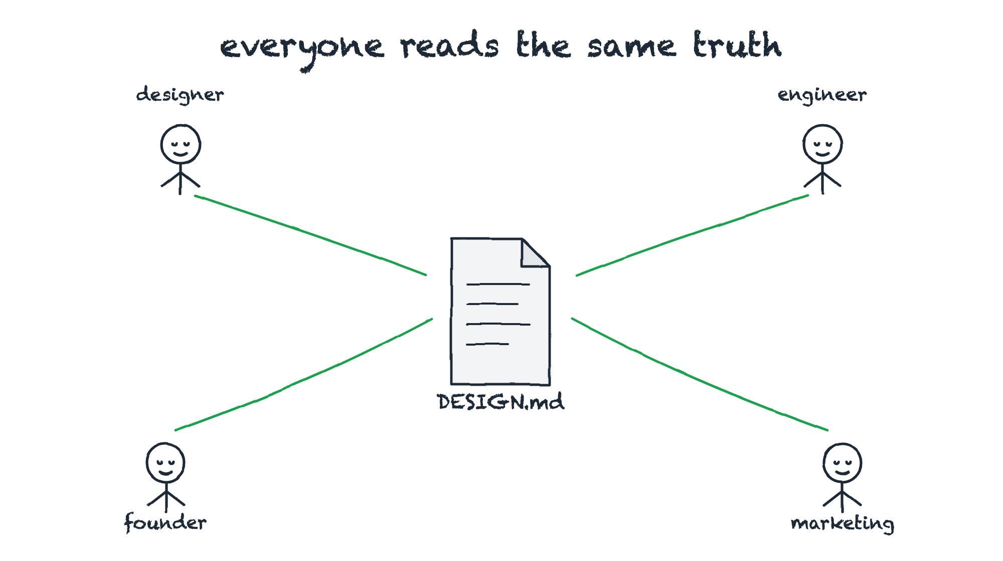 Hand-drawn diagram titled "everyone reads the same truth." Four stick figures labeled designer, engineer, founder, and marketing are each connected by green lines to a single central DESIGN.md file.