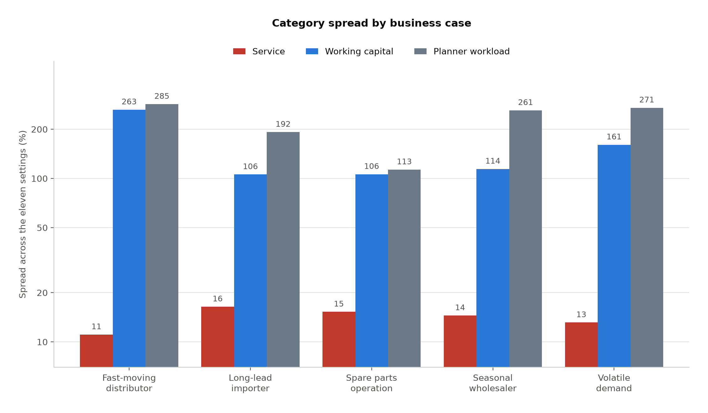 Grouped bar chart on a log scale showing the spread across eleven configurations for each of three categories in each business case