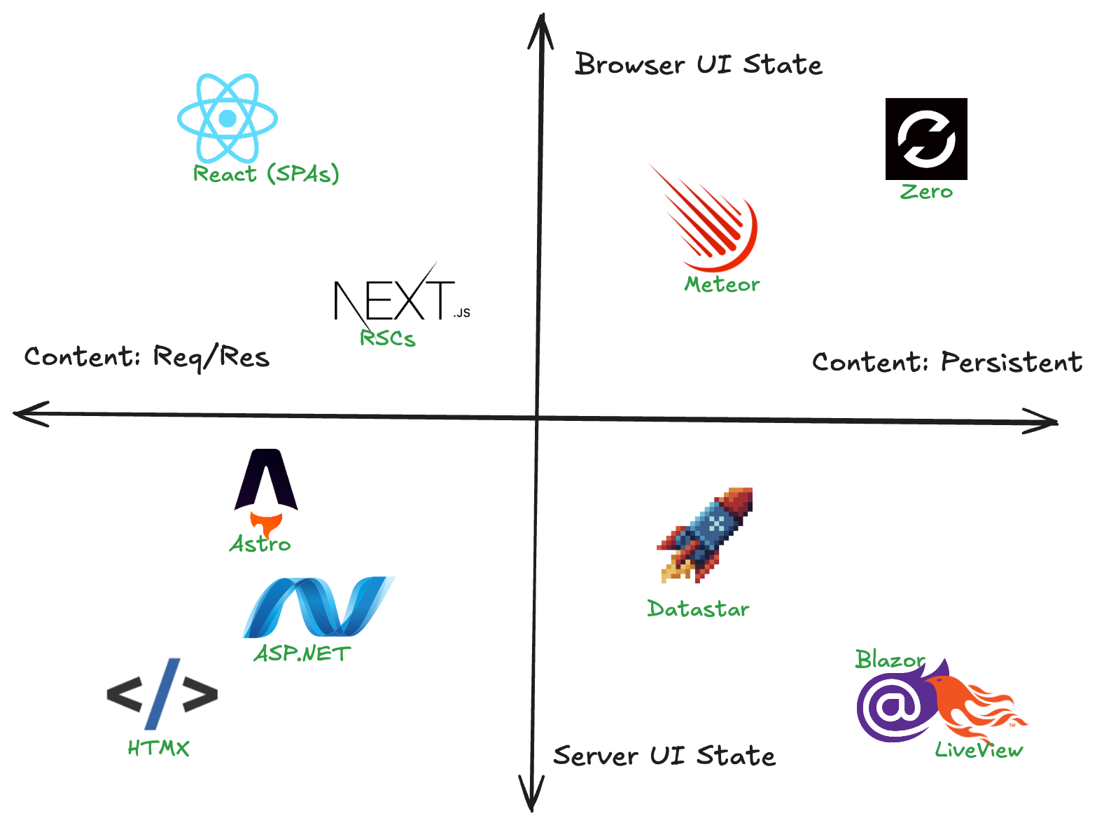 Unified Quadrants