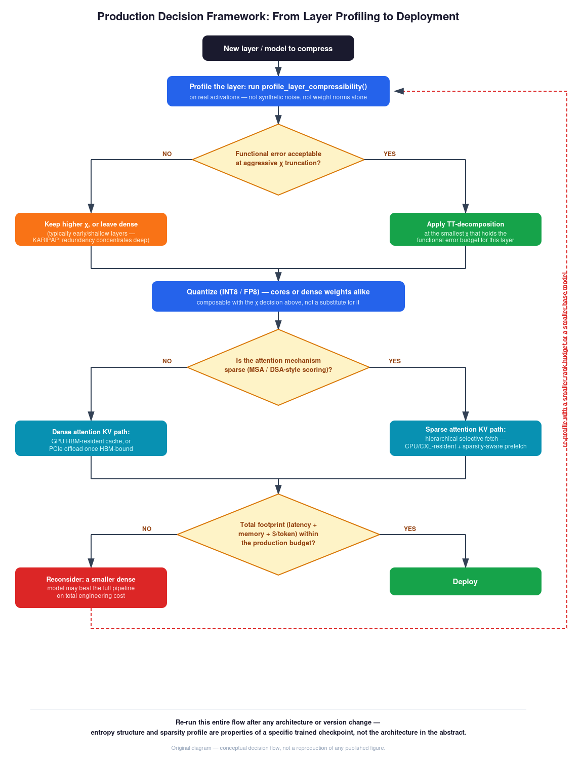 A four-stage production decision flowchart for deploying compressed AI models. Stage 1: profile the layer's functional error at aggressive bond-dimension (χ) truncation using real activations — if acceptable, apply TT-decomposition at the smallest viable χ; if not, keep the layer dense or at higher rank (early layers typically fall here, per KARIPAP's finding that redundancy concentrates in deeper layers). Stage 2: quantize (INT8/FP8) on top of the χ decision, composable rather than alternative. Stage 3: branch on whether the attention mechanism is sparse (MSA/DSA-style scoring) — sparse attention routes to hierarchical selective KV fetch (CPU/CXL-resident with sparsity-aware prefetch); dense attention routes to GPU HBM-resident cache or PCIe offload. Stage 4: check total footprint (latency + memory + $/token) against the production budget — if it fits, deploy; if not, reconsider whether a smaller dense model beats the full compression pipeline on engineering cost, with a feedback loop back to re-profiling at a different rank budget or base model. Original diagram — conceptual decision flow, not a reproduction of any published figure.