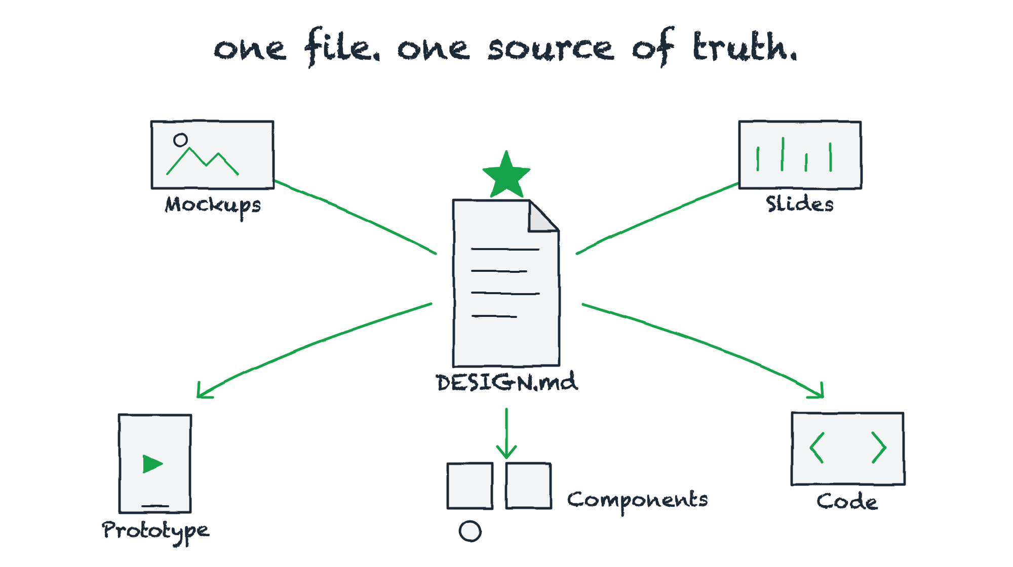 Hand-drawn doodle: a central DESIGN.md file marked with a star as the source of truth, with green arrows radiating out to Mockups, Slides, Prototype, Code, and Components