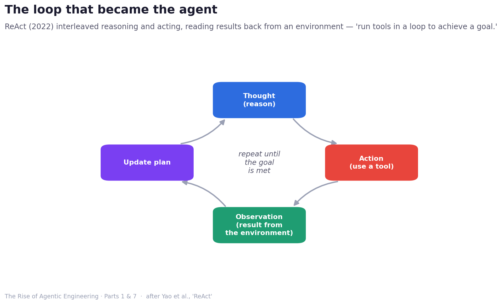 The loop that became the agent: ReAct interleaves Thought, Action, and Observation in a cycle, reading results back from an external environment and repeating until the goal is met.