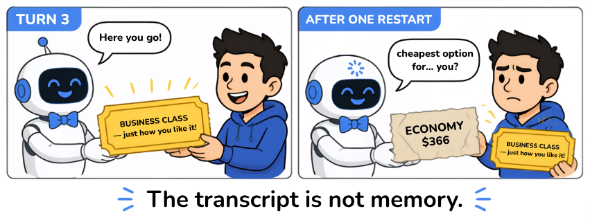 Cartoon: an AI assistant offers a personalized business-class ticket, then after one restart offers the same user the cheapest economy fare, the transcript is not memory