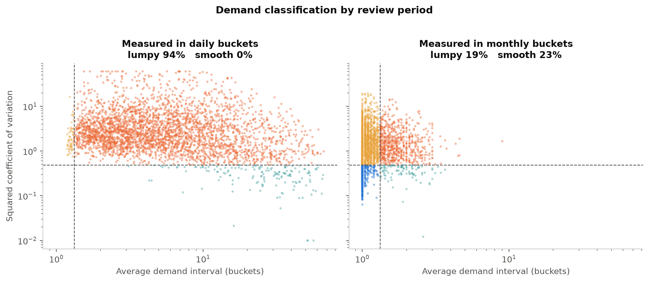 Two scatter plots of average demand interval against squared coefficient of variation, the same items in each, the cloud shifting across the cutoffs between the daily and monthly panels