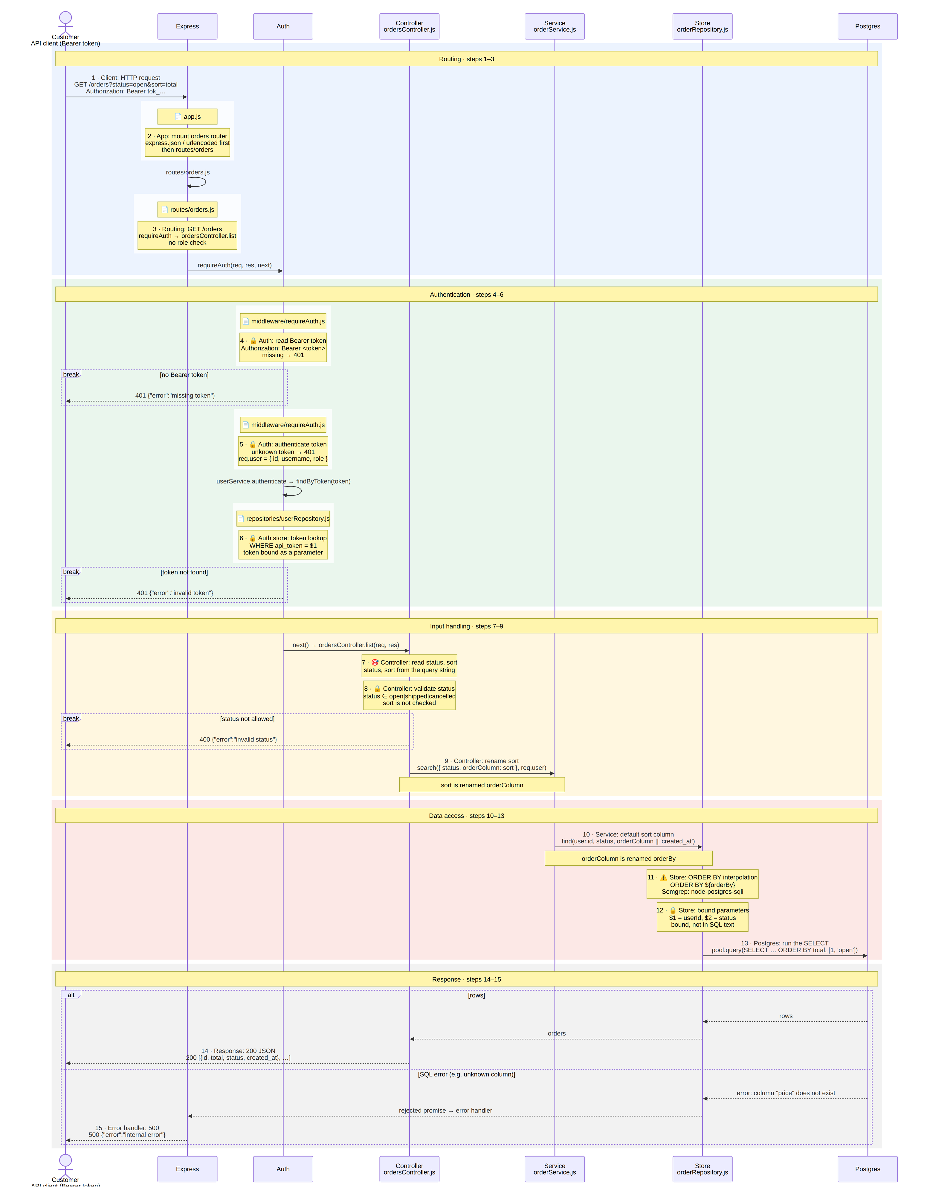 Sequence diagram for GET /orders: routing, authentication, input handling, data access and response, with the ORDER BY sink at step 11.
