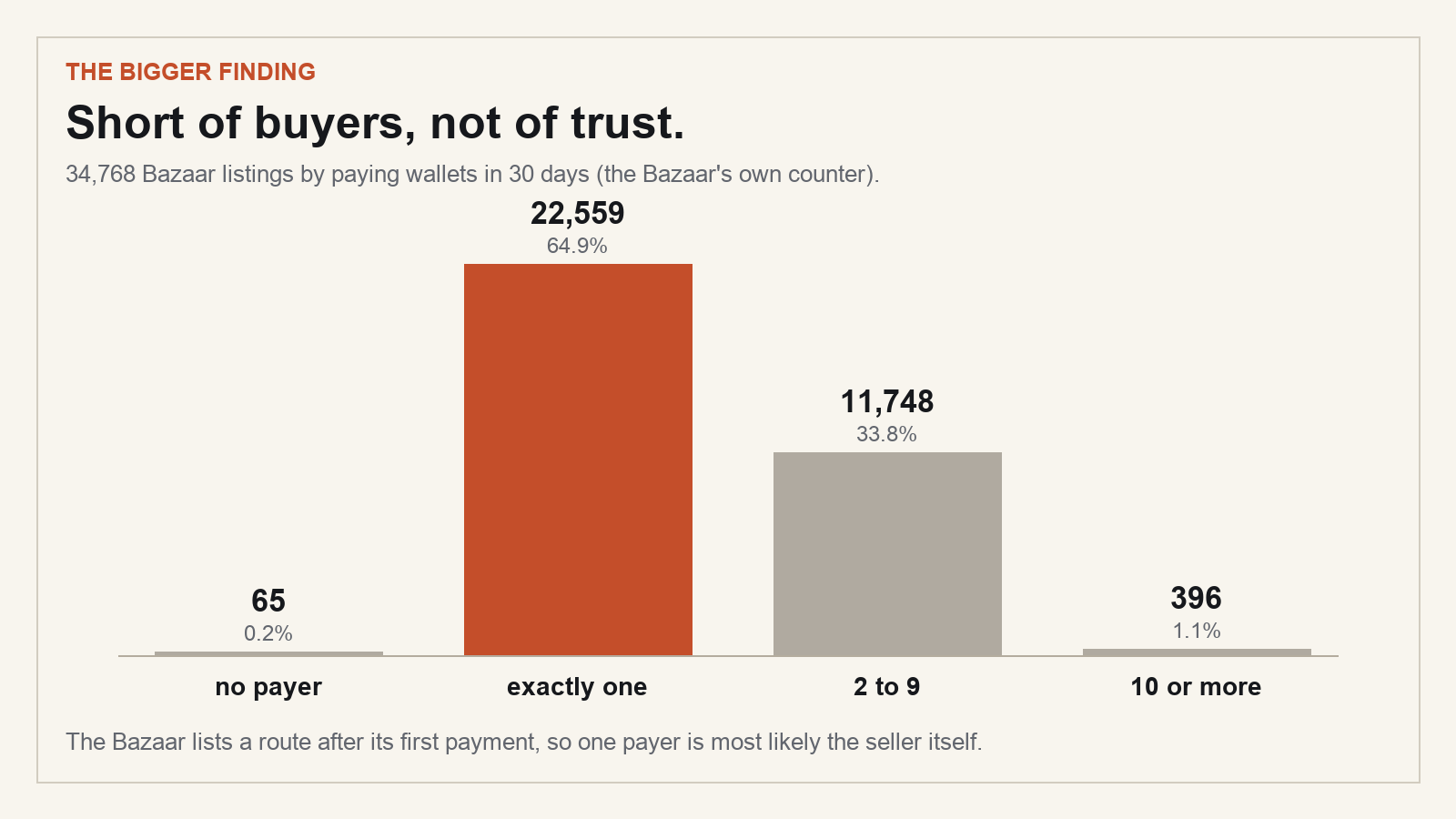 34,768 Bazaar listings by paying wallets in 30 days: 65 none, 22,559 exactly one, 11,748 two to nine, 396 ten or more.