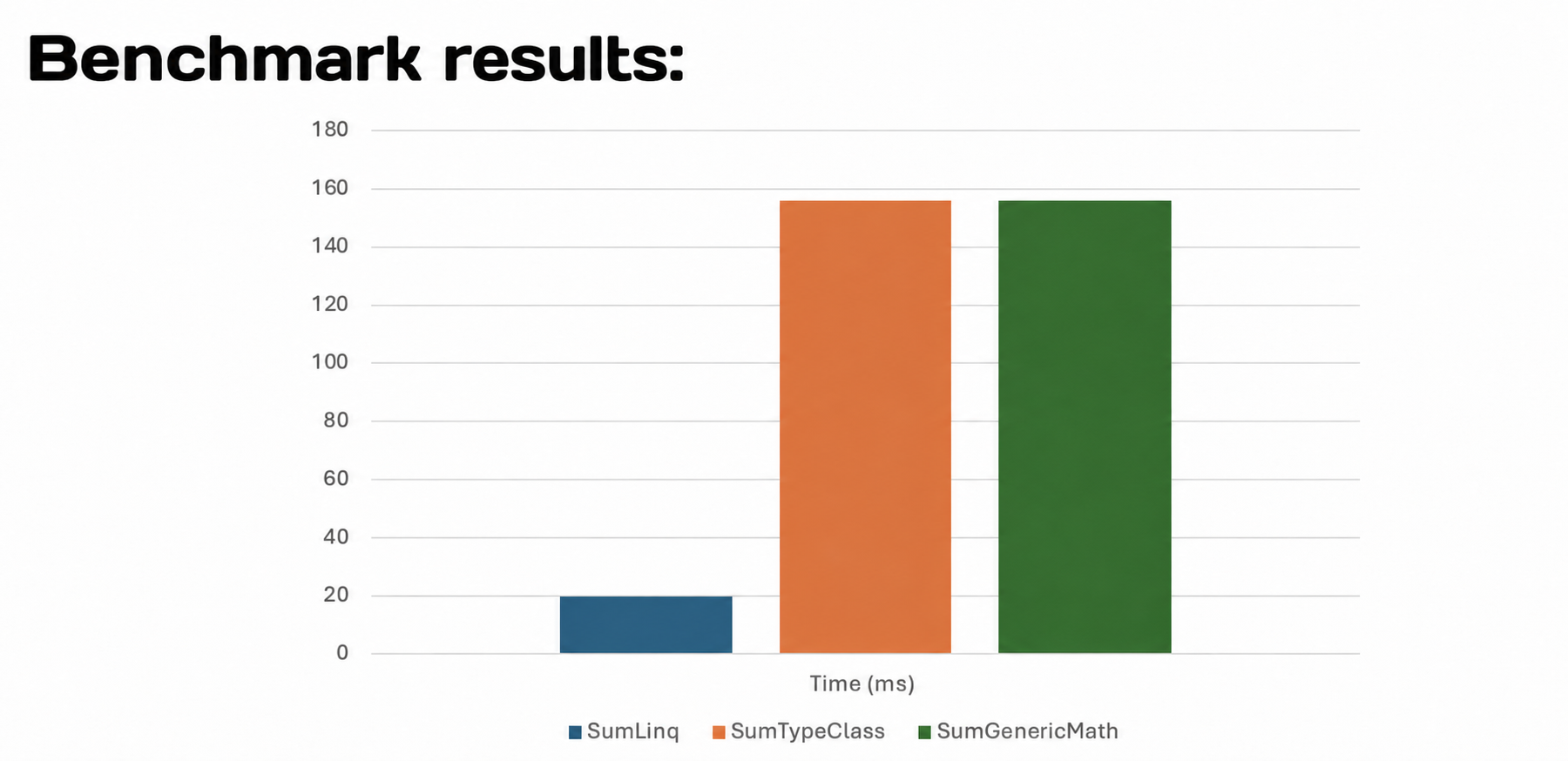 Generic Math benchmark results