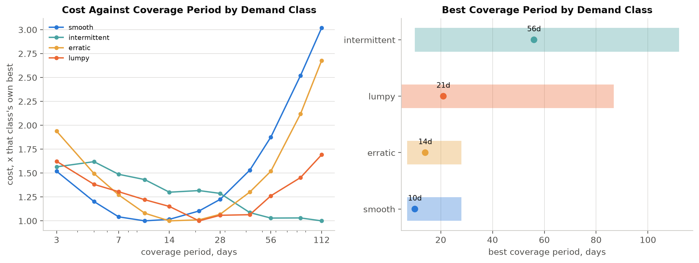 Two panel chart of cost against coverage period by demand class, and the best coverage period per class with its spread