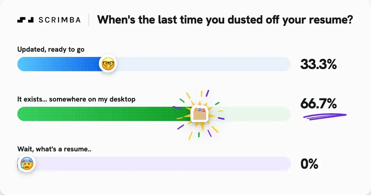 Bar chart titled "When's the last time you dusted off your resume?" Three options with results: "Updated, ready to go" at 33.3%, "It exists... somewhere on my desktop" at 66.7% with a starburst highlight, and "Wait, what's a resume.." at 0%.
