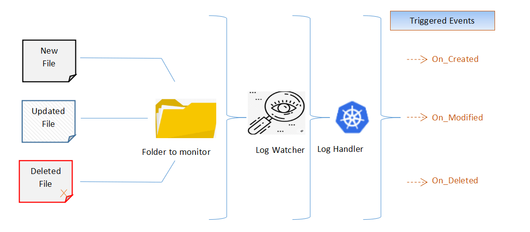 Watchdog, Python File Monitoring