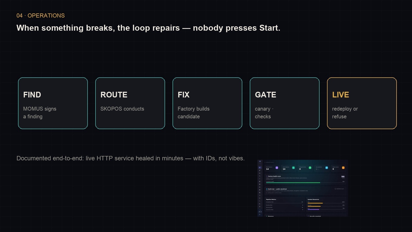 Find → route → fix → gate → live