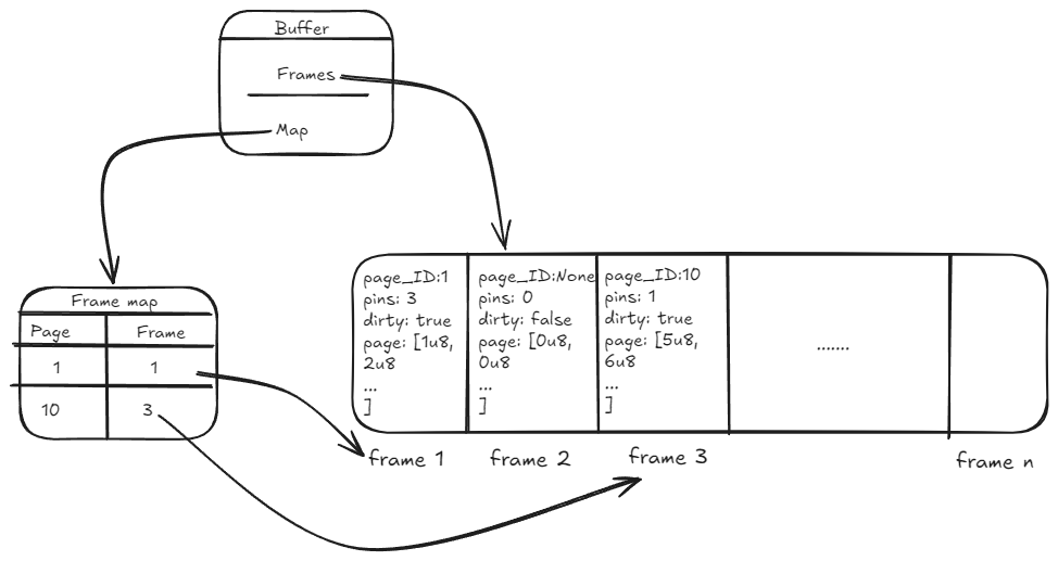 buffer manager