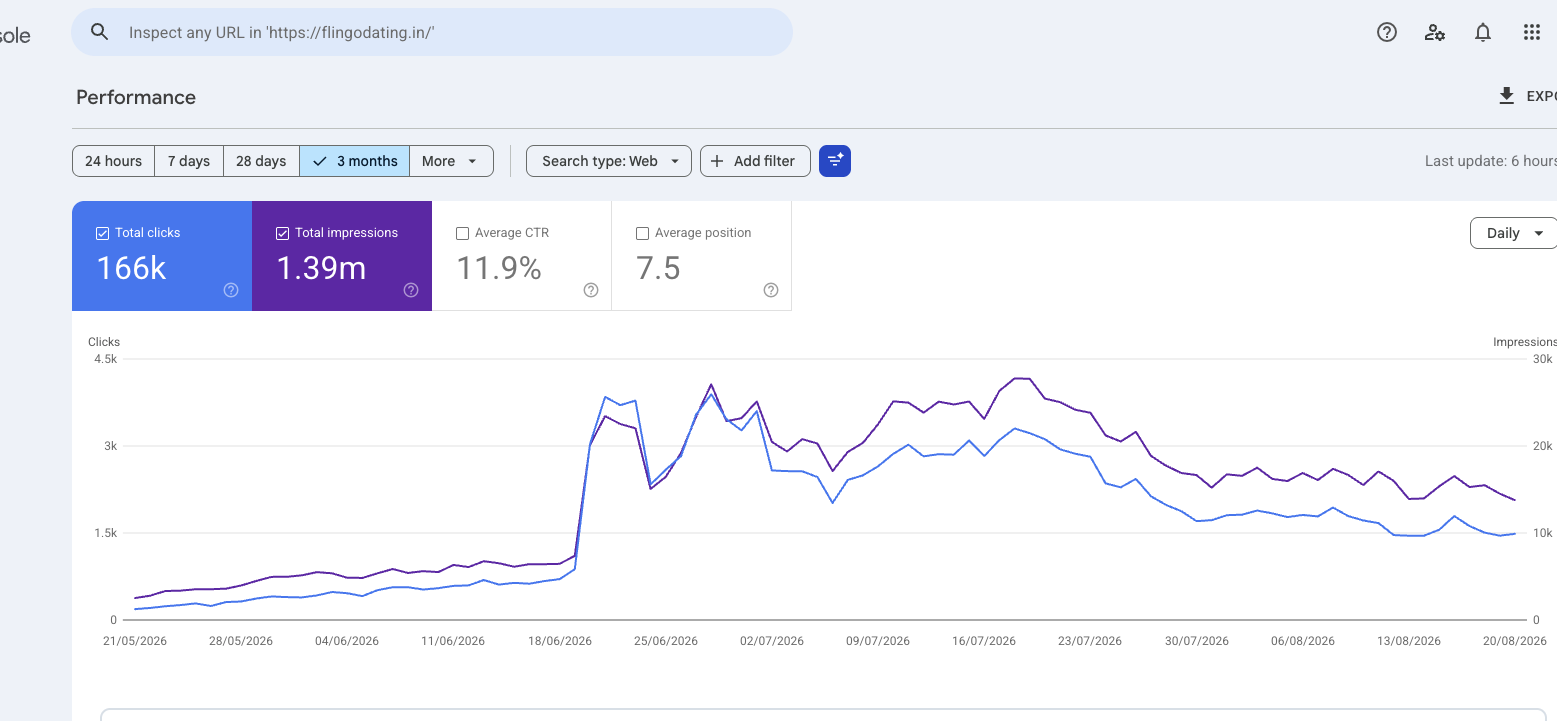 Google Search Console performance chart for Flingo showing 166,000 clicks, 1.39 million impressions, 11.9% CTR and an average position of 7.5 over three months, with traffic rising sharply in June and declining after its July peak.