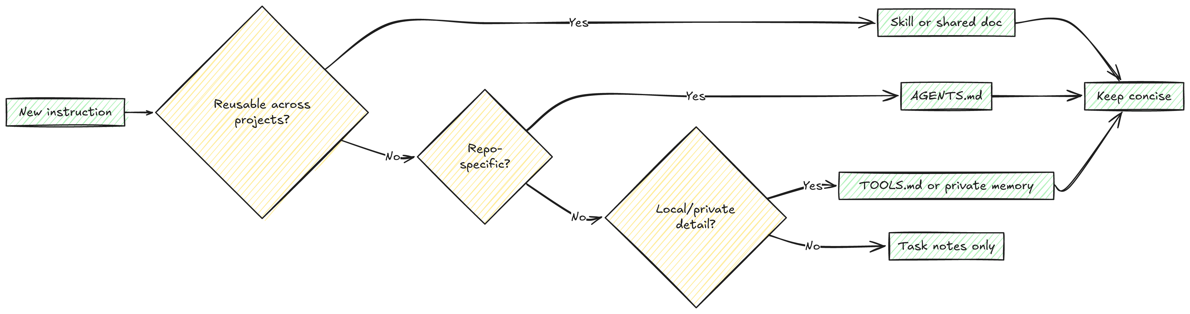 A decision tree for placing instructions in reusable skills, AGENTS.md, local tool notes, private memory, or temporary task notes.