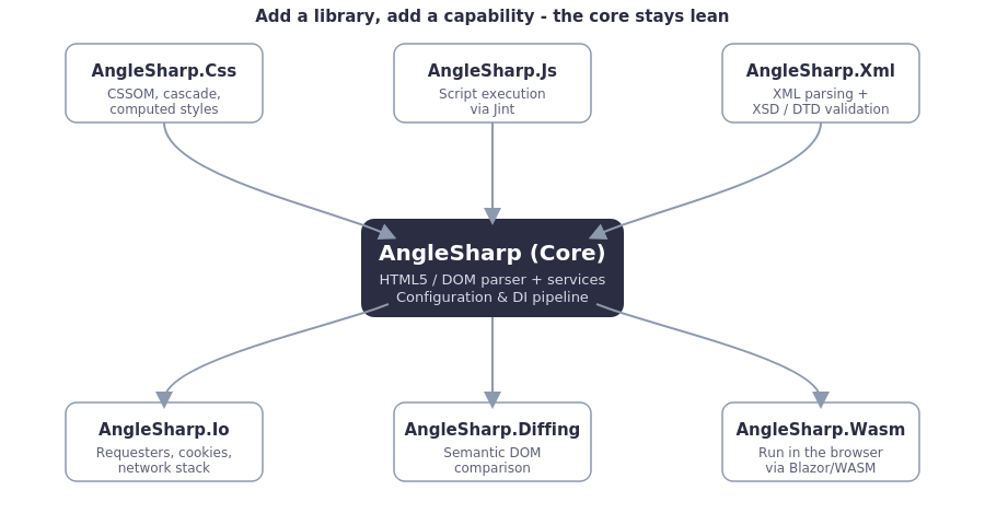 AngleSharp 코어와 위성 라이브러리들: Css, Js, Xml, Io, Diffing, Wasm