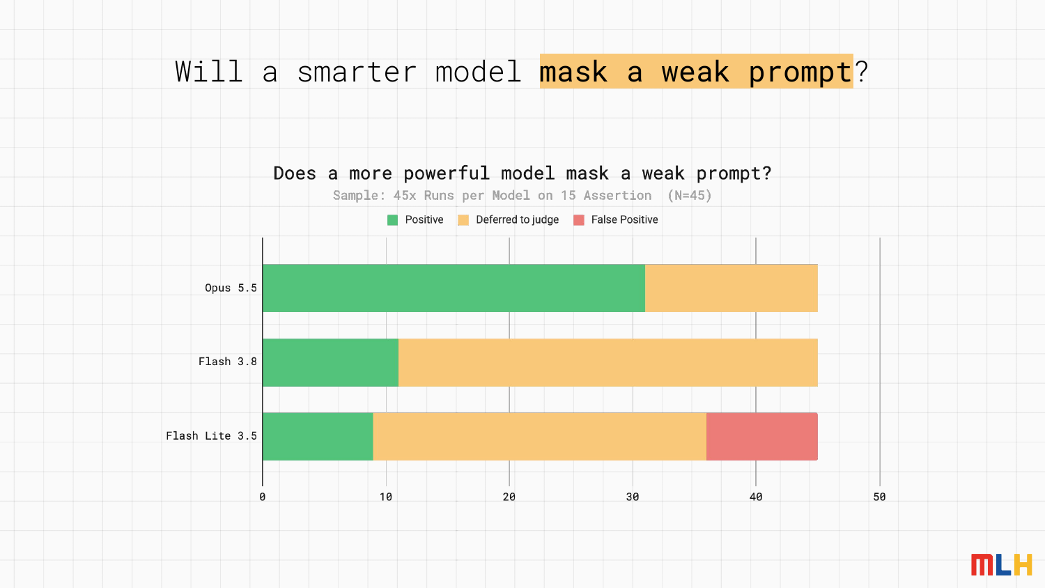 更強的模型會掩蓋弱 prompt 嗎？會！
