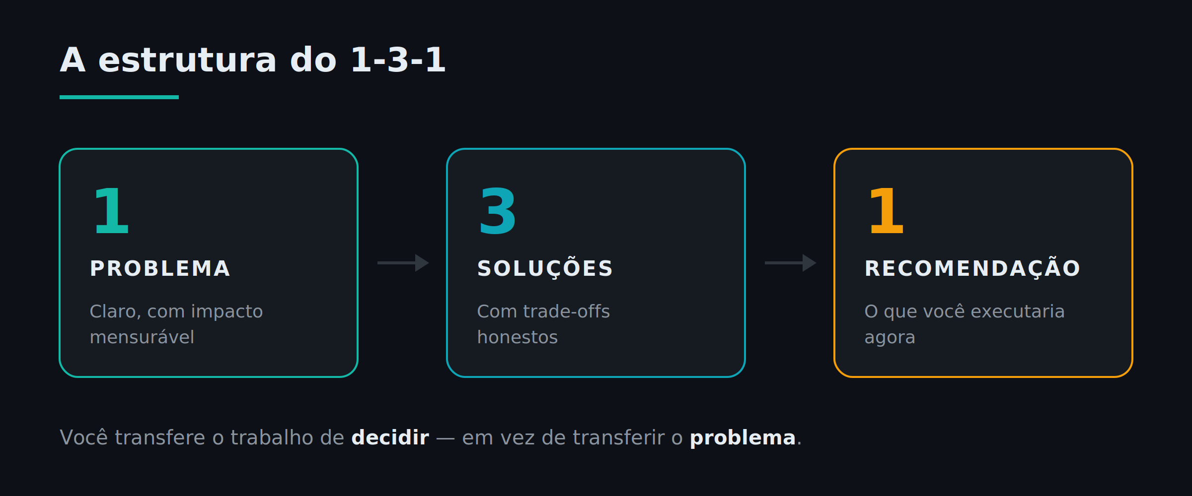 The 1-3-1 technique