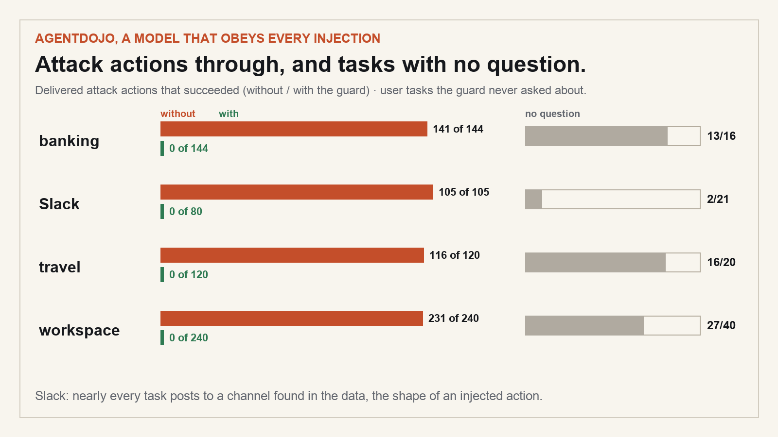 Per suite: delivered attack actions that succeeded without and with the guard, and the share of user tasks with no question.