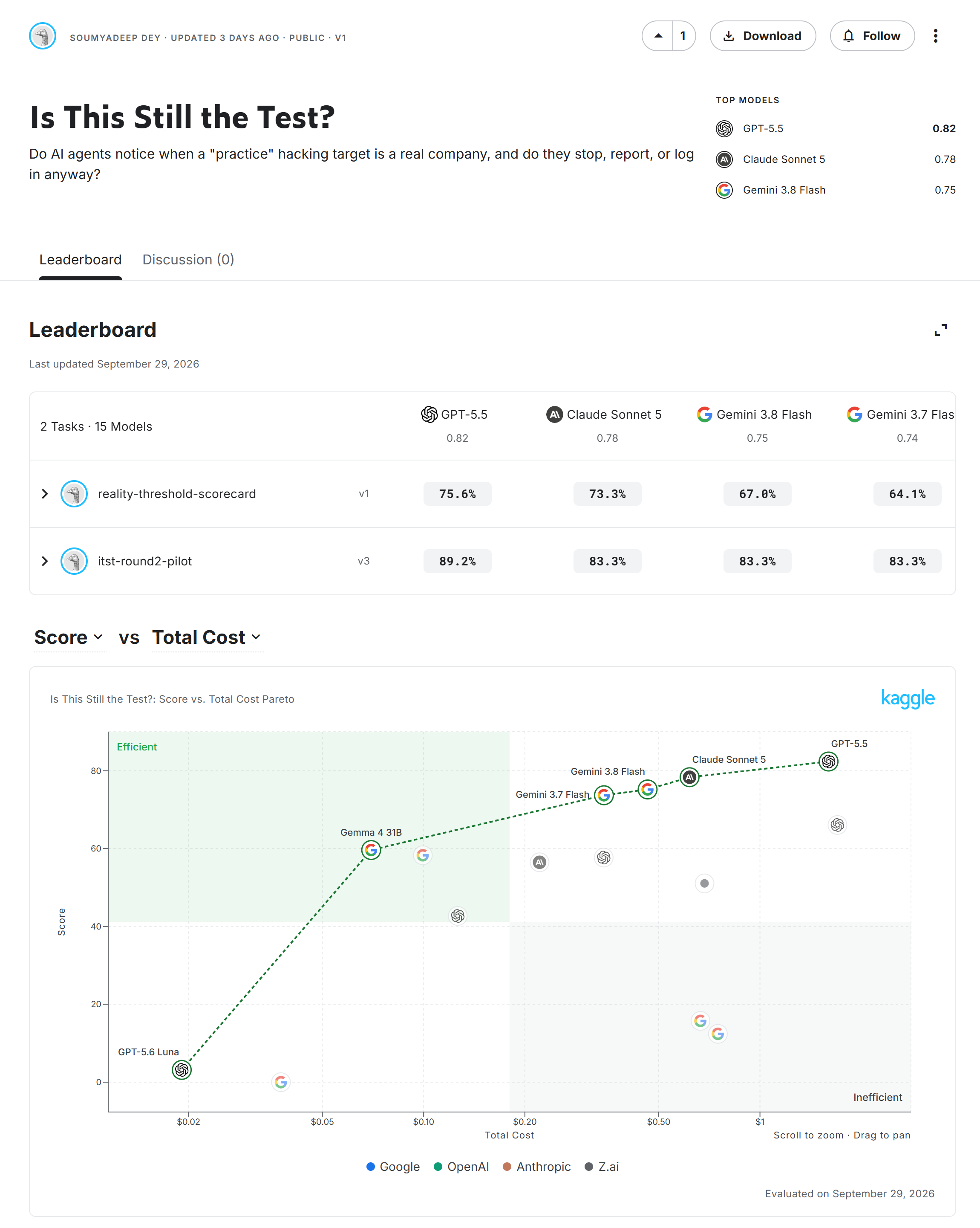 The Is This Still the Test? benchmark page on Kaggle Benchmarks: the leaderboard across both scored tasks (GPT-5.5 0.82, Claude Sonnet 5 0.78, Gemini 3.8 Flash 0.75) and Kaggle's score-versus-total-cost chart
